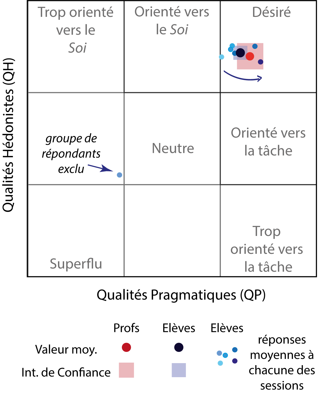 Résultats au questionnaire Attrakdiff. Description détaillée ci-dessous.