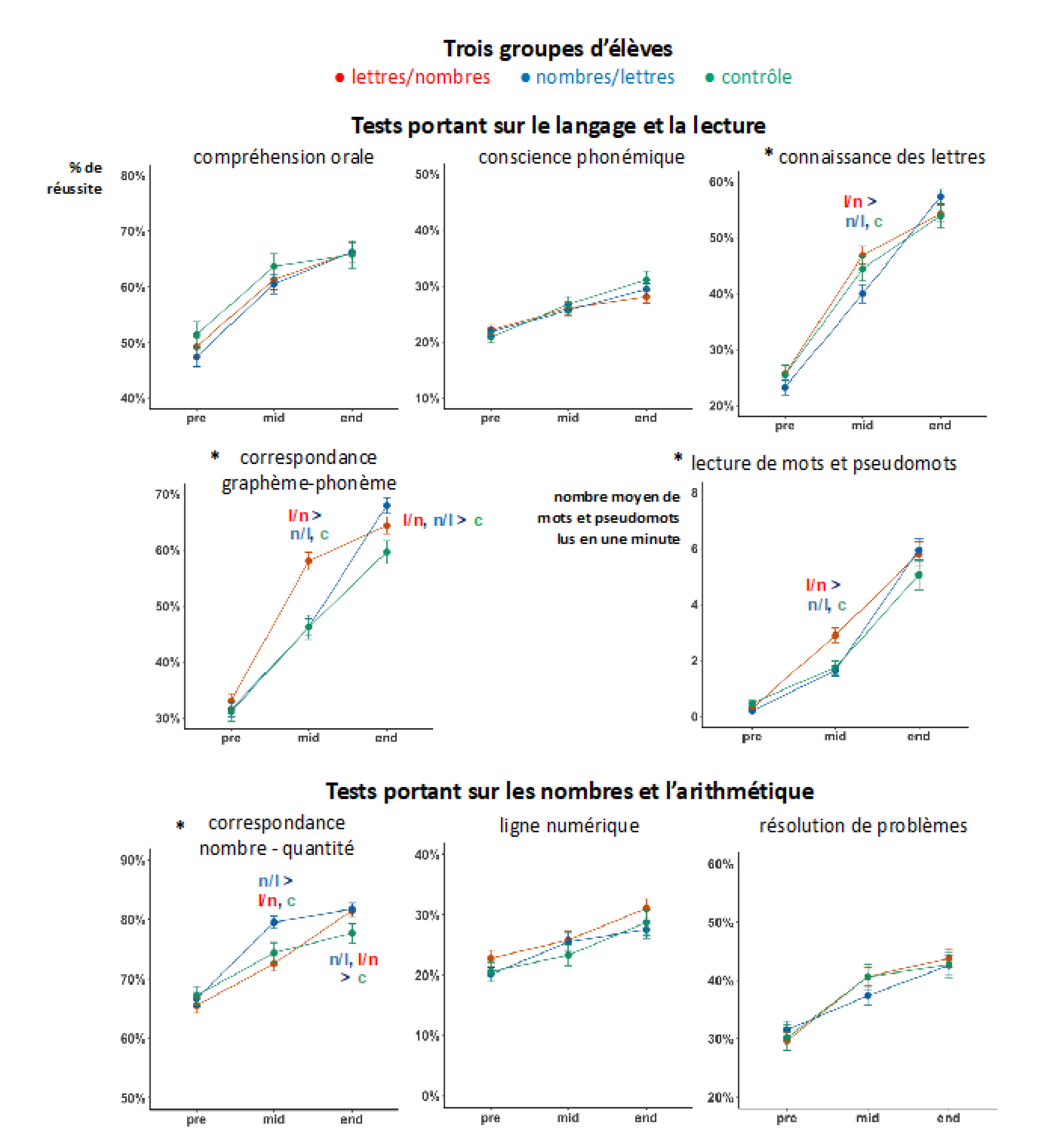 Figure présentant les résultats obtenus aux tests portant sur le langage et la lecture et aux tests portant sur les nombres et l'arithmétique pour les trois groupes d'élèves. Description détaillée ci-dessous.